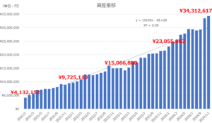 2024年11月までの資産推移