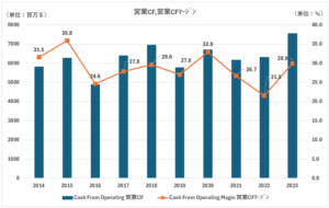 SO_営業CF、営業CDマージン