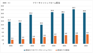 1株当たりフリーキャッシュフロー対1株当たり配当