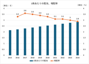 SO_1株あたりの配当、増配率
