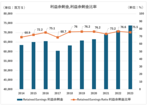 KO利益余剰金