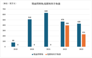 HII現金同等物_短期有利子負債
