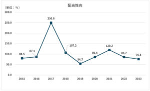SO配当性向