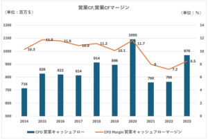 HII営業キャッシュフロー、営業キャッシュフローマージン