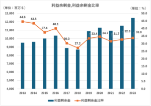 SO利益余剰金、余剰金比率