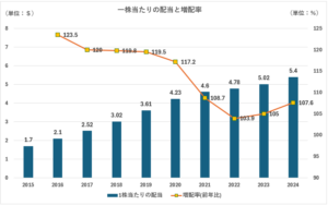 HIIの1株当たり配当と増配率