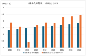 KO1株あたり配当、1株あたりFCF