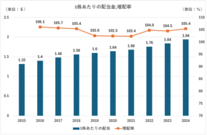 KO_1株当たりの配当金、増配率