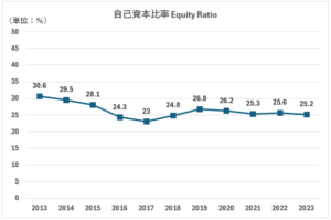 SO自己資本比率