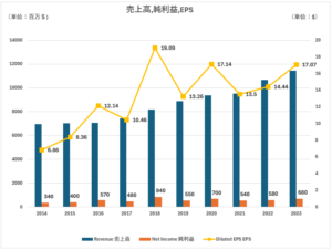 HII売上高、純利益、EPS