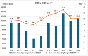 KO_営業CF、営業CFﾏｰｼﾞﾝ
