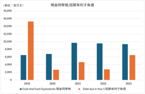 KO現金同等物、短期有利子負債