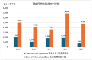 SO_短期有利子債、現金同等物
