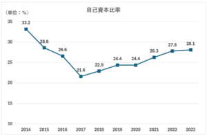 KO自己資本比率 