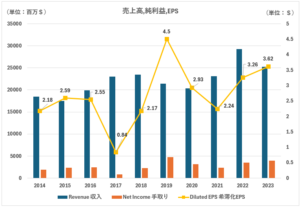 SO_売上高、純利益、EPS