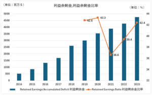 HII利益余剰金
