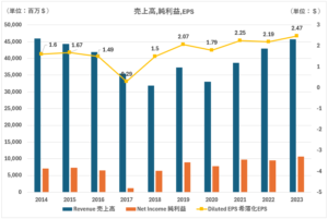 KO_売上高、純利益、EPS