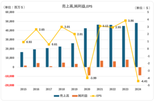 BMY＿売上高＿利益＿EPS