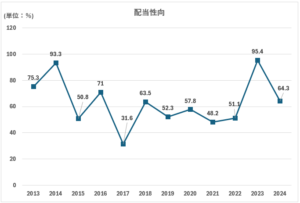 VZ配当性向