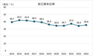 WMT自己資本比率
