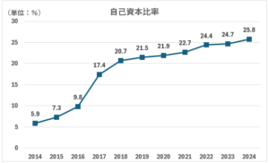 VZ自己資本比率