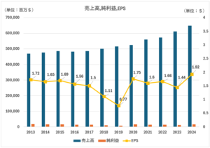 WMT_売上高、純利益、EPS
