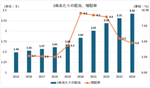 BMY_1株あたり配当_増配率
