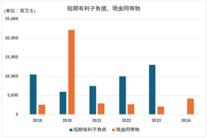 VZ短期有利子負債、現金同等物