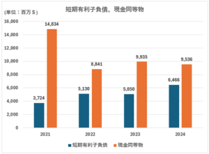 WMT現金同等物、短期有利子負債