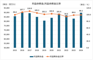 WMT利益余剰金、利益余剰金比率