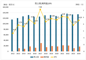 VZ、売上高、純利益、EPS