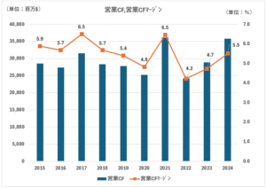 WMT_営業CF_営業CFﾏｰｼﾞﾝ