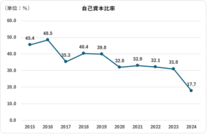 BMY_自己資本比率