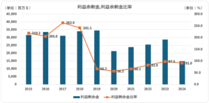 BMY_利益余剰金