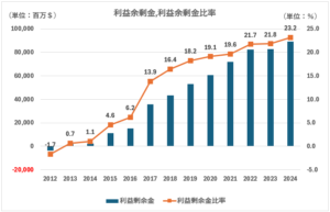 VZ利益余剰金