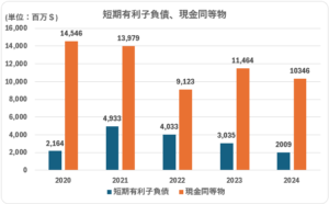 BMY_短期有利子債_現金同等物