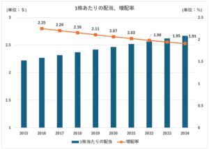 VZ、1株当たりの配当、増配率