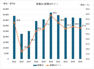 VZ,営業CF,営業CFﾏｰｼﾞﾝ