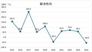 BMY_配当性向