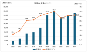 BMY_営業CF、営業CFﾏｰｼﾞﾝ