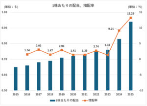 WMT　増配率　1株あたり配当