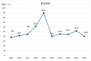 WMT配当性向