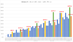 202501配当金推移