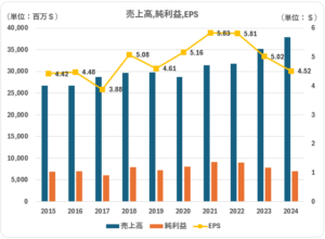 PM_売上_純利益