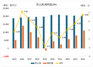 MO_売上高_利益_EPS