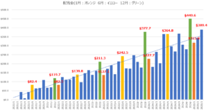 3月配当金推移
