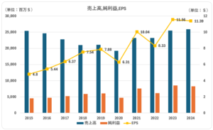 MCD売上高＿利益＿EPS