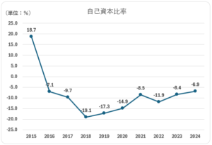 MCD自己資本比率