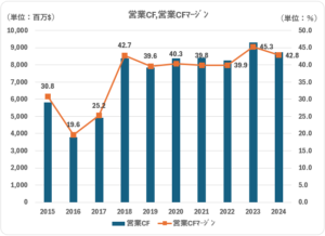 MO_営業CF_ﾏｰｼﾞﾝ