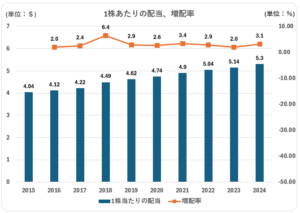PM_配当